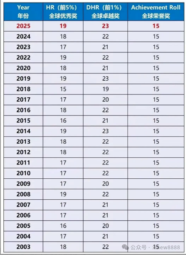 官宣！2026AMC8获奖分数线发布！前1%要多少分？