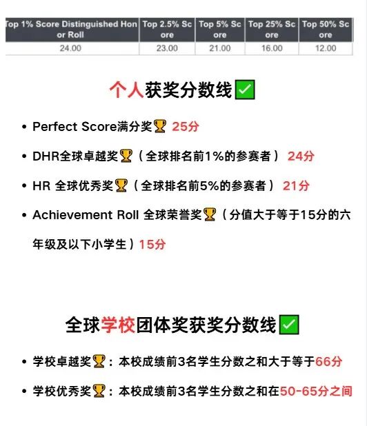 2026年AMC8数学竞赛分数线已出！北美分数线又创新高？