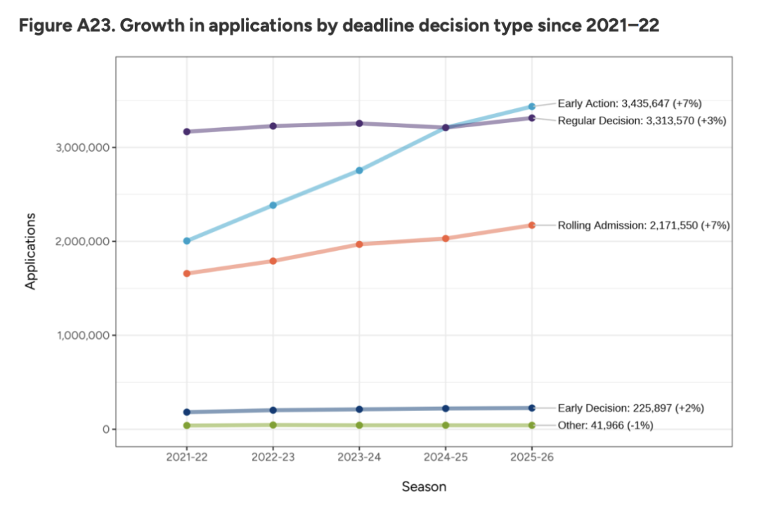 Common App美本申请最新数据：140万申请人数创新高，国际生锐减8%