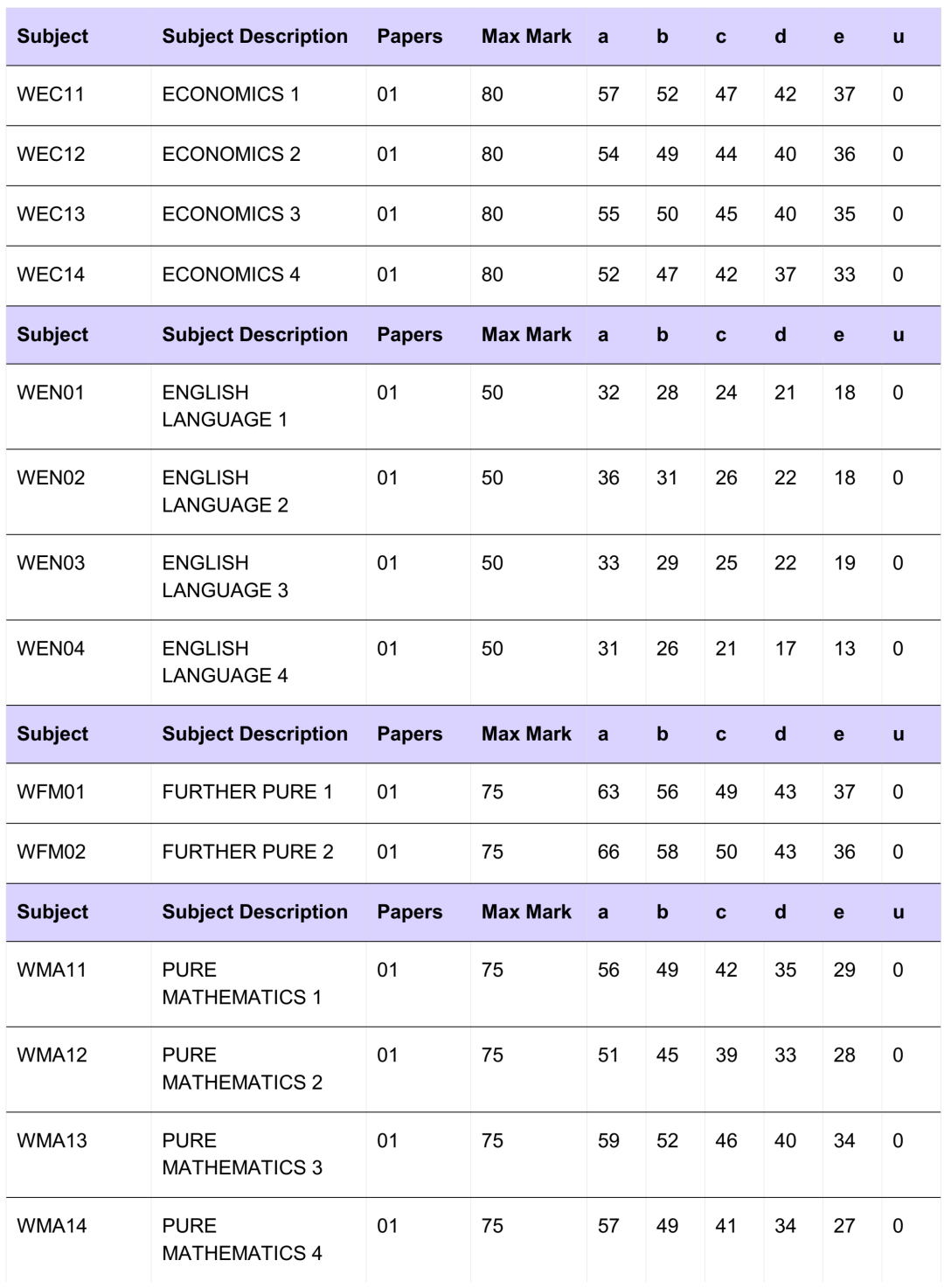 爱德思化学26年1月份分数线公布！