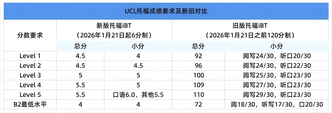 伦敦大学学院UCL官宣2026新托福成绩要求，新旧版托福分数对比！