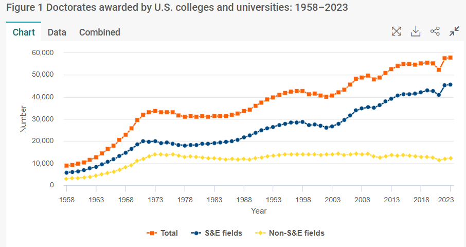 美国读博究竟有什么过人之处申请人数为什么一年比一年多？