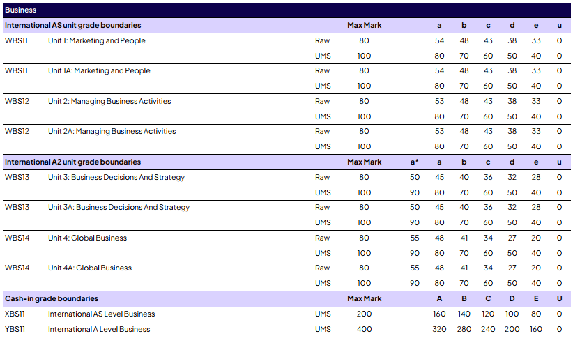 爱德思1月国际A-level出分！经济除了U1都比国际卷高？物理、化学和国际分数线差不多!