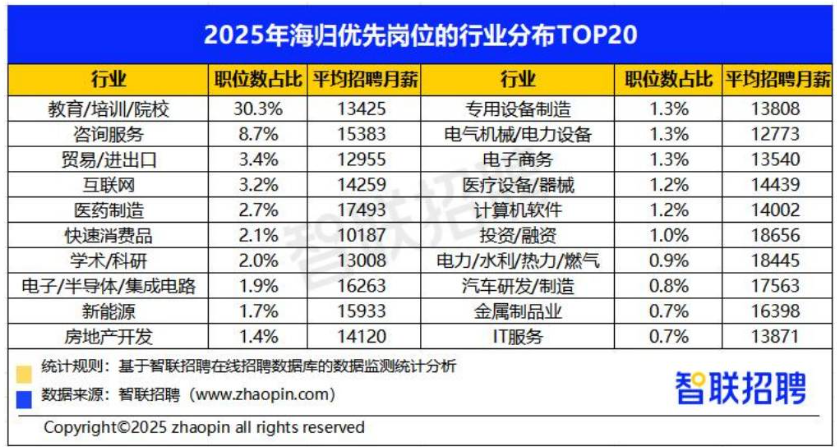 2025中国海归就业报告出炉！回国人数再破纪录，这些专业最抢手