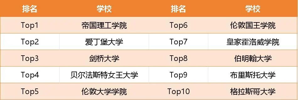 计算机专业英国留学哪家强？权威排名更新