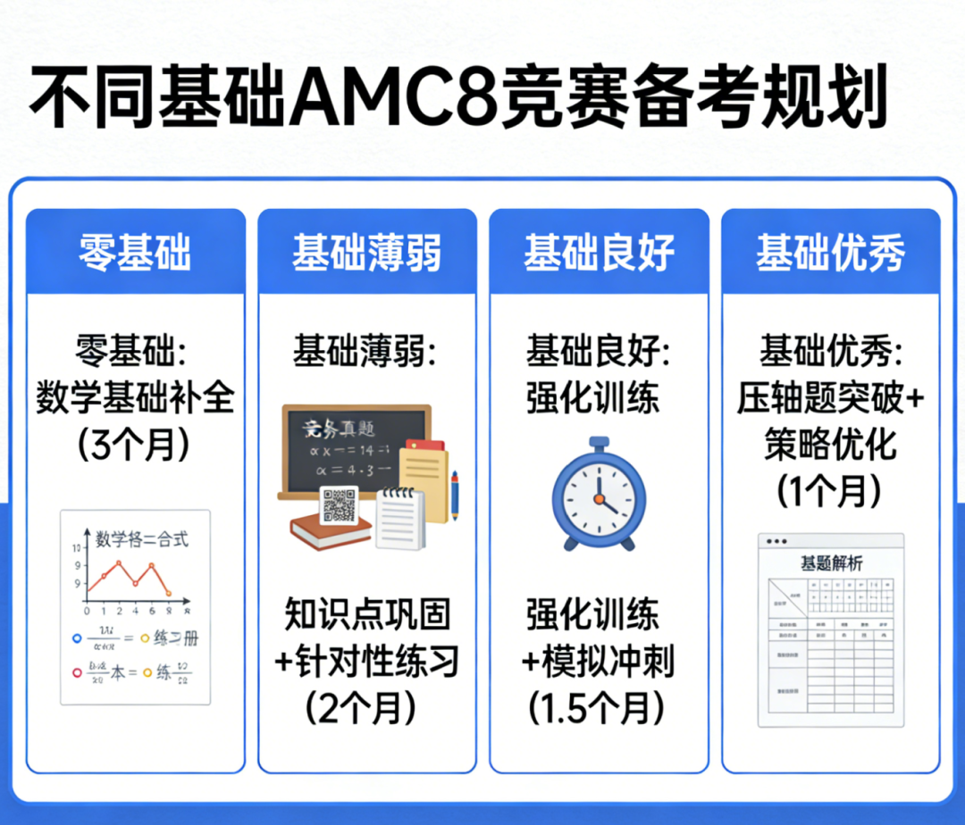 26年AMC8竞赛分数公布：前1%竟要24分！新赛季AMC8备考如何规划？
