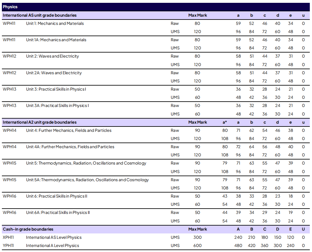 考生速看 | 爱德思 2026 年 1 月考试季分数线公布！