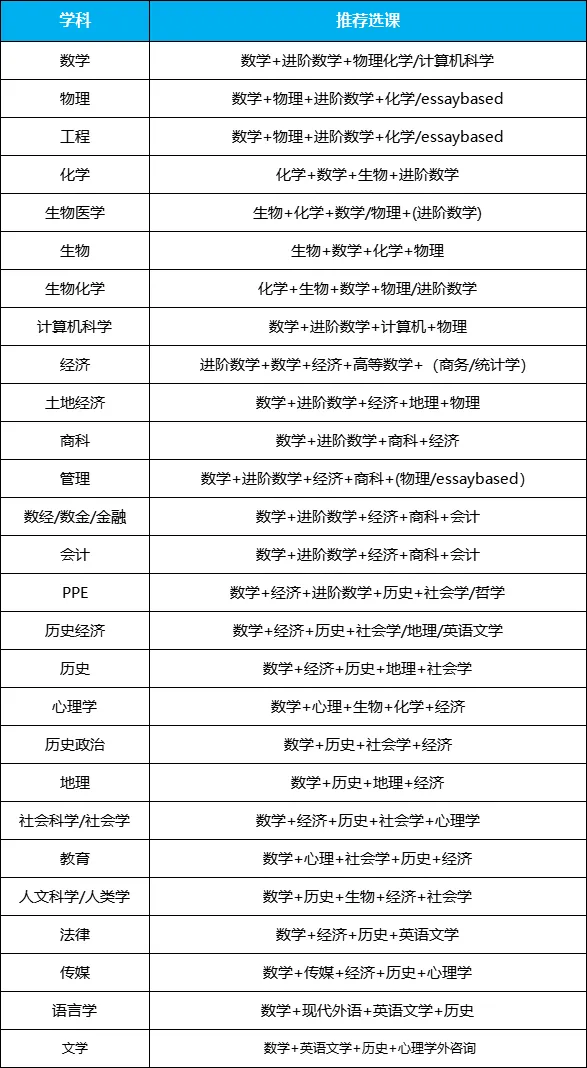 【干货】alevel申请大学一定避开这几个坑！附机构alevel春季班课程