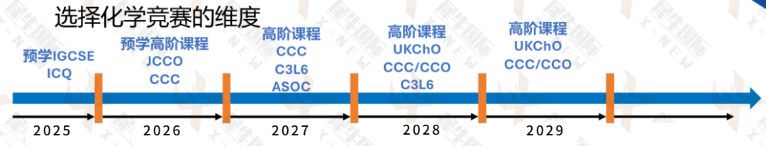 2026年国际化学竞赛备考规划：UKChO/CCC/CCO/USNCO/JCCO，新赛季带你冲击牛剑藤！