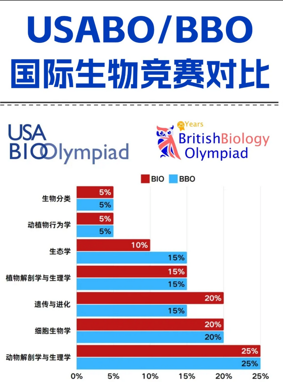 USABO生物竞赛与BBO生物竞赛核心差异对比