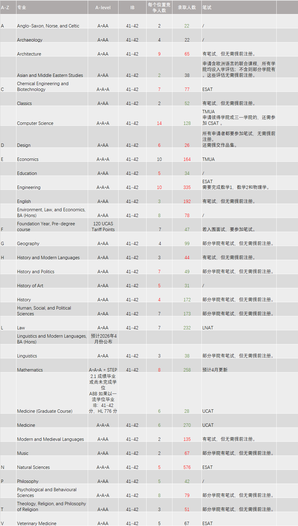 重磅！2027fall剑桥新增一大专业！统一放榜时间为2027年1月27日！