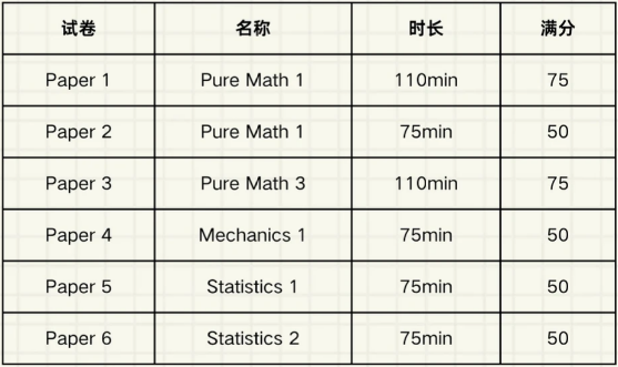 ALevel数学考试怎么考？考什么内容？附ALevel数学冲A*建议！
