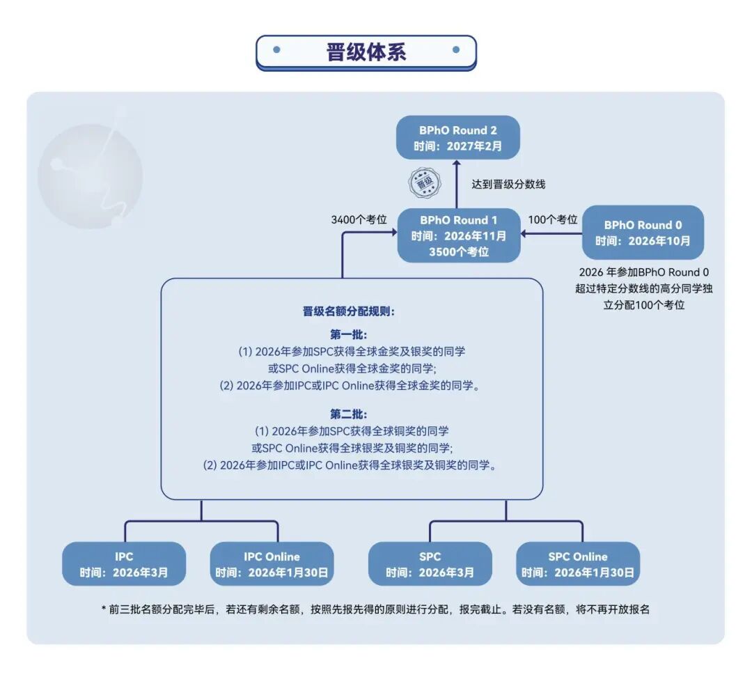 7-11年级必看：新赛季国际物理竞赛备考规划【BPhO/物理碗/SIN/PUPC】