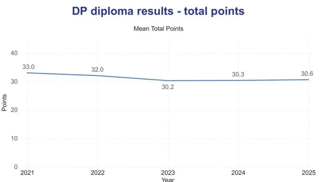 IB难度揭秘，盘点各科7分率&分数趋势