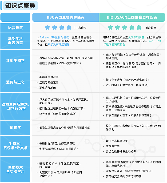 BBO竞赛后如何衔接USABO备考？