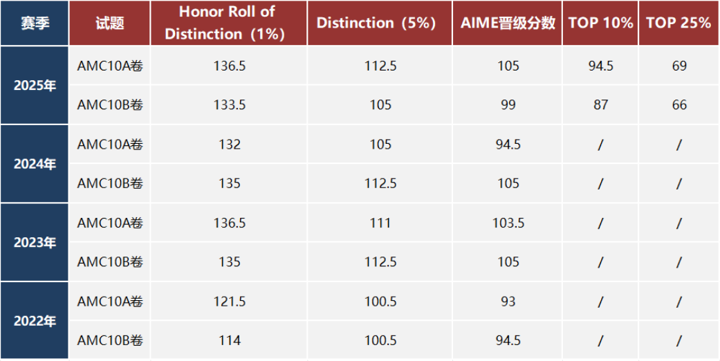 amc10数学竞赛a卷和b卷的区别是什么？不同年级如何选择适合自己的试卷？