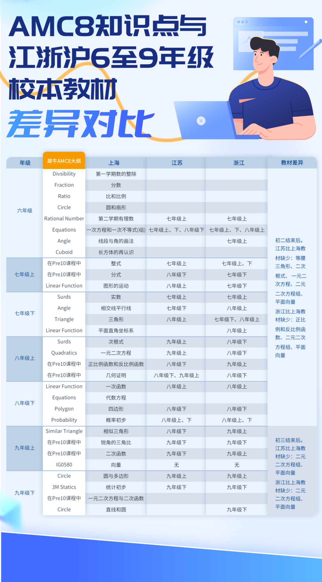 小学数学不好初中如何翻盘？AMC8数学竞赛带你突破重围