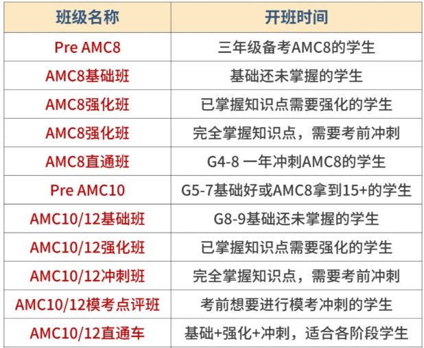amc8和amc10难度差异有多大？一张图带你看懂考点区别！新赛季备考就选机构AMC8/10竞赛培训课程~