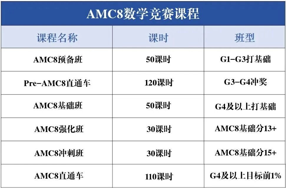 2026AMC8中国区分数线公布!20分也要陪跑?附AMC8培训课程安排