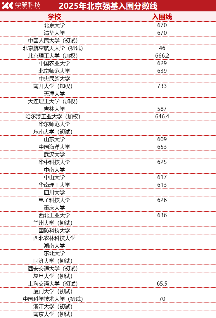 2026强基报考必看！2025年各省强基计划入围分数线