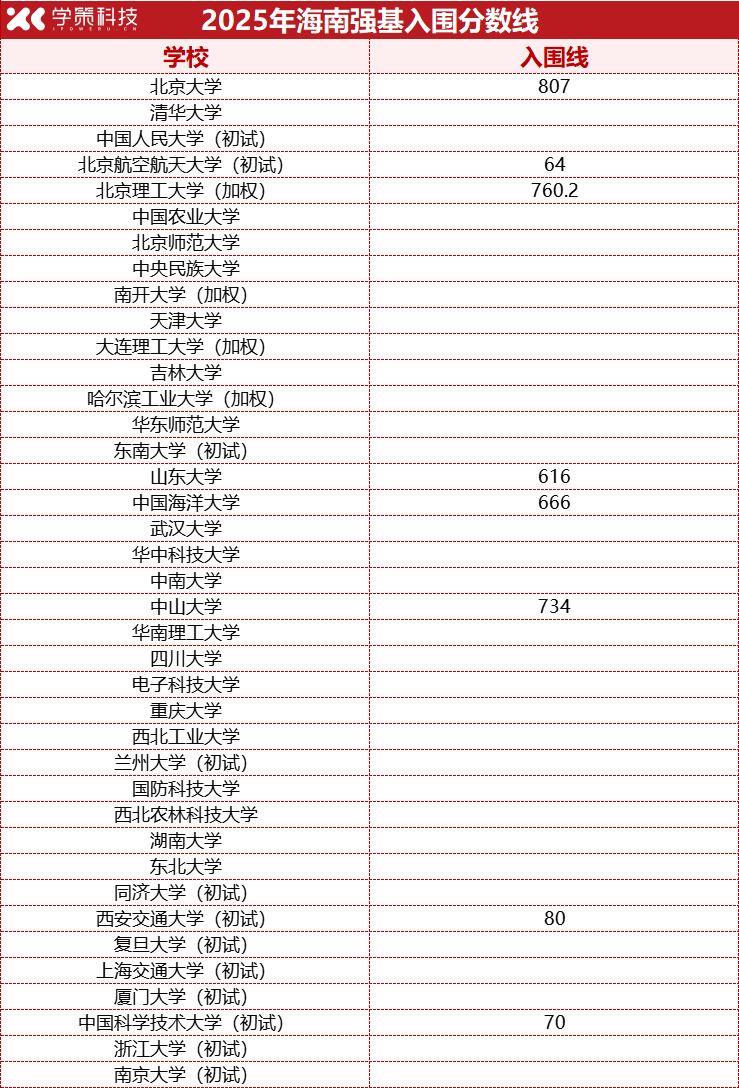 2026强基报考必看！2025年各省强基计划入围分数线