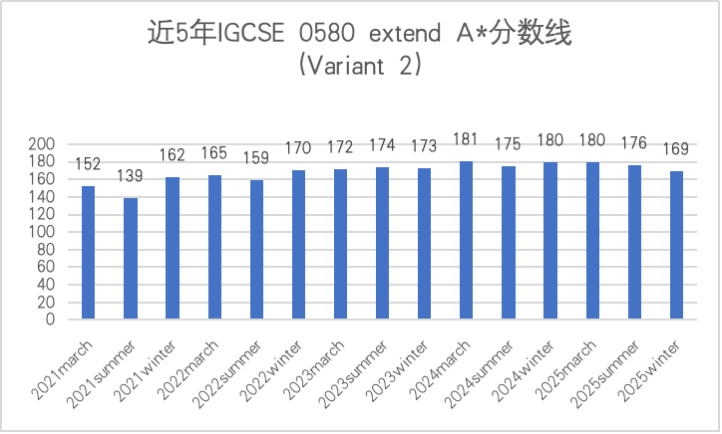 IGCSE数学A*分数线是多少？高效备考攻略，推荐机构IGCSE课程培训辅导~