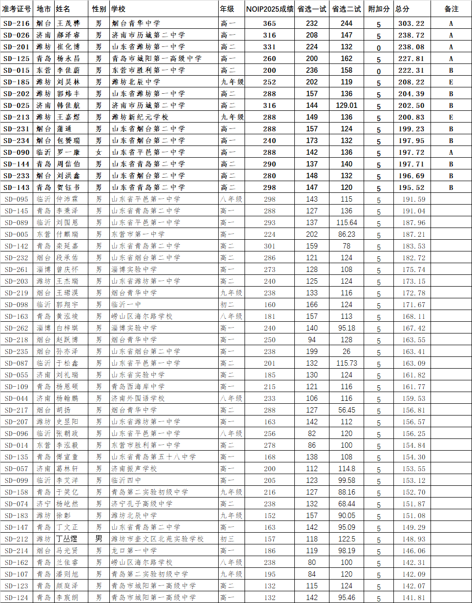 信息学竞赛保送名额上涨?附十省市NOI省队公示名单 信息学竞赛保送名额上涨?附十省市NOI省队公示名单