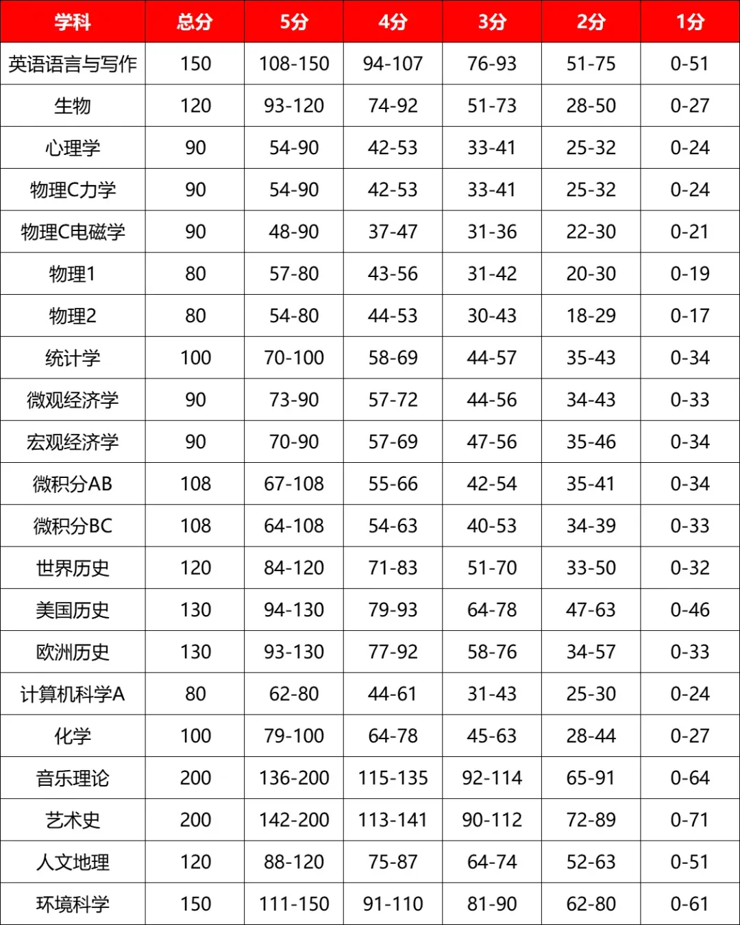 AP全科各等级分数线和5分率汇总！AP课程培训：微积分/物理/化学/生物/统计/经济学辅导！
