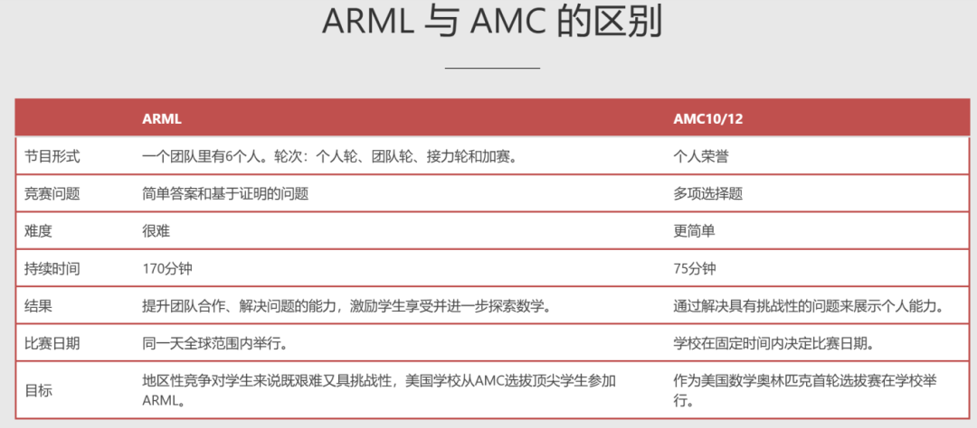 全球顶级高中数学团赛！2026年ARML美国团体数学挑战赛报名启动！