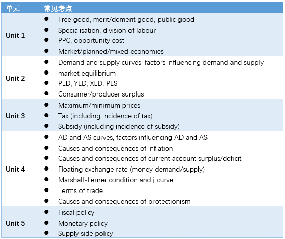 2026年A-level夏季大考开冲！数学/进阶数学/物理/化学/经济常考知识点梳理~