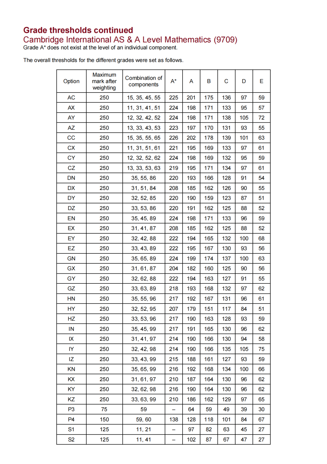 alevel评分标准：考多少分可以拿到A*？附2026年考试时间+机构alevel课程培训班