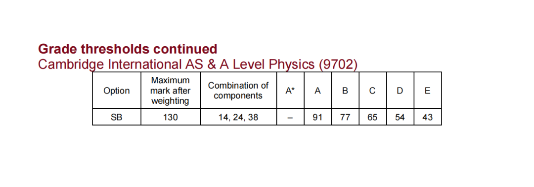 alevel评分标准：考多少分可以拿到A*？附2026年考试时间+机构alevel课程培训班