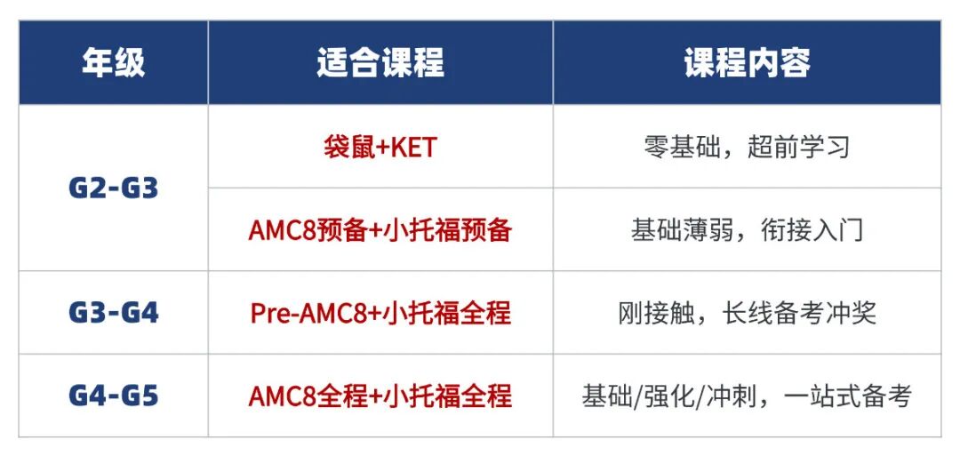 小升初转轨国际校：AMC8数学竞赛+小托福缺一不可，数学英语能力双提升！