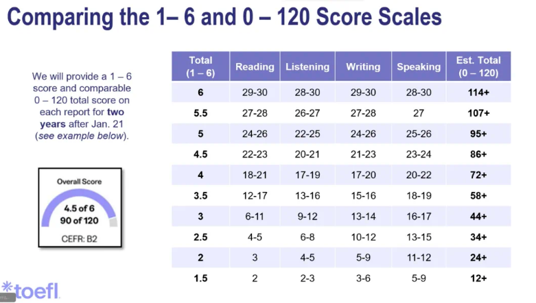 2026托福改革深度解析：六分制与自适应考试如何改变备考策略 | 新托福指南