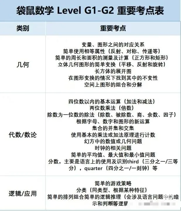 【考前必看】袋鼠数学竞赛核心考点无非就这几个,我看谁还没搞清楚 【考前必看】袋鼠数学竞赛核心考点无非就这几个,我看谁还没搞清楚