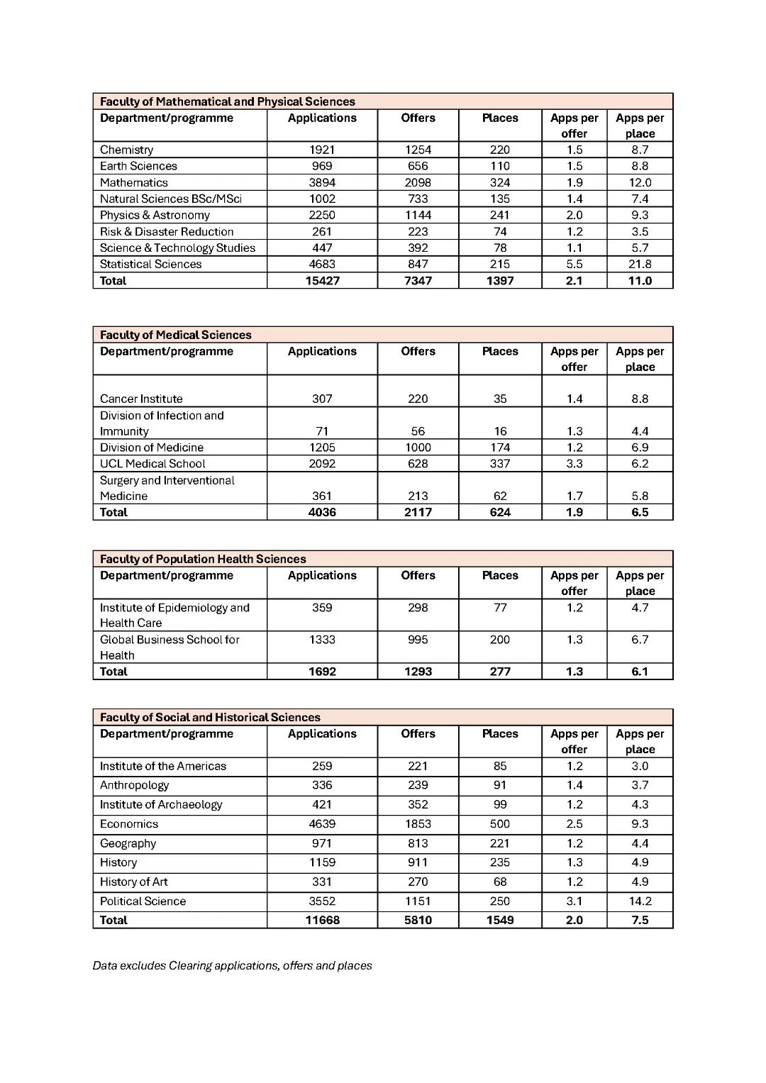 激增1.3万申请者！UCL公布最新申录数据，揭晓最受欢迎与竞争最激烈专业！