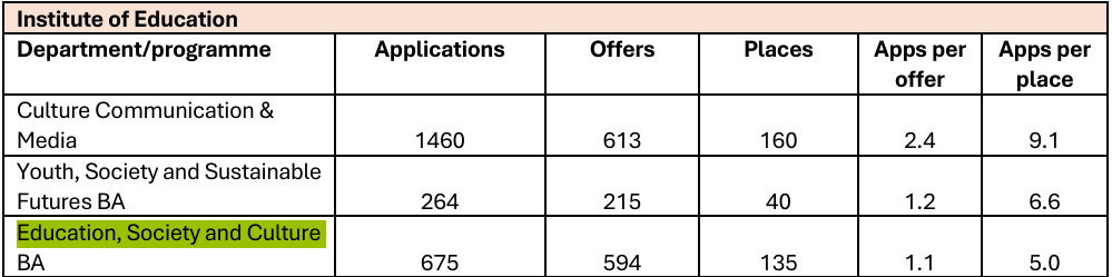 激增1.3万申请者！UCL公布最新申录数据，揭晓最受欢迎与竞争最激烈专业！
