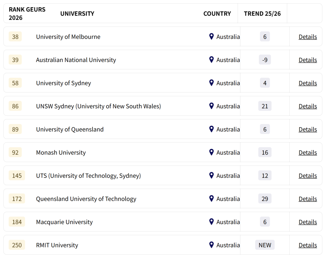 【院校排名】2026全球大学就业力排名发布！美校霸榜前三，曼大/KCL反超UCL，中国高校表现强势！