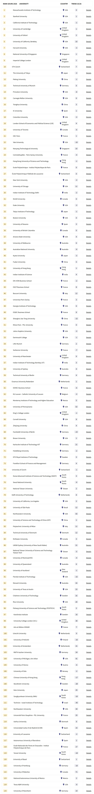 【院校排名】2026全球大学就业力排名发布！美校霸榜前三，曼大/KCL反超UCL，中国高校表现强势！