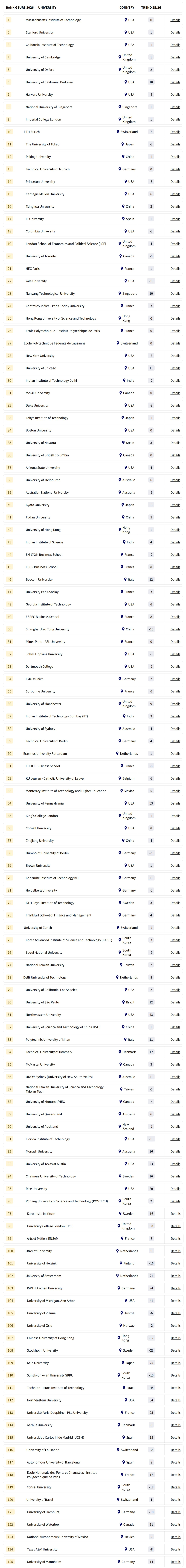 【院校排名】2026全球大学就业力排名发布！美校霸榜前三，曼大/KCL反超UCL，中国高校表现强势！