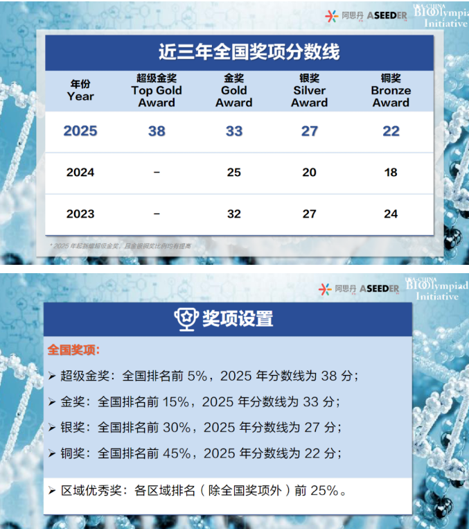 USABO生物竞赛历年分数线!考多少分可以拿金奖?附USABO培训! USABO生物竞赛历年分数线!考多少分可以拿金奖?附USABO培训!