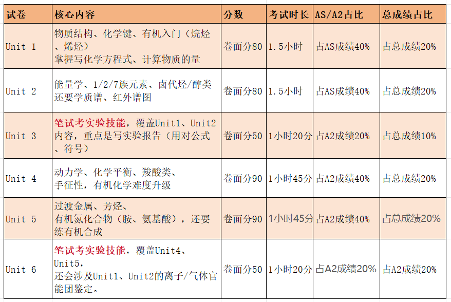 Alevel爱德思化学全解析:单元结构、备考顺序、从B/C到A*的关键!附Alevel辅导! Alevel爱德思化学全解析:单元结构、备考顺序、从B/C到A*的关键!附Alevel辅导!
