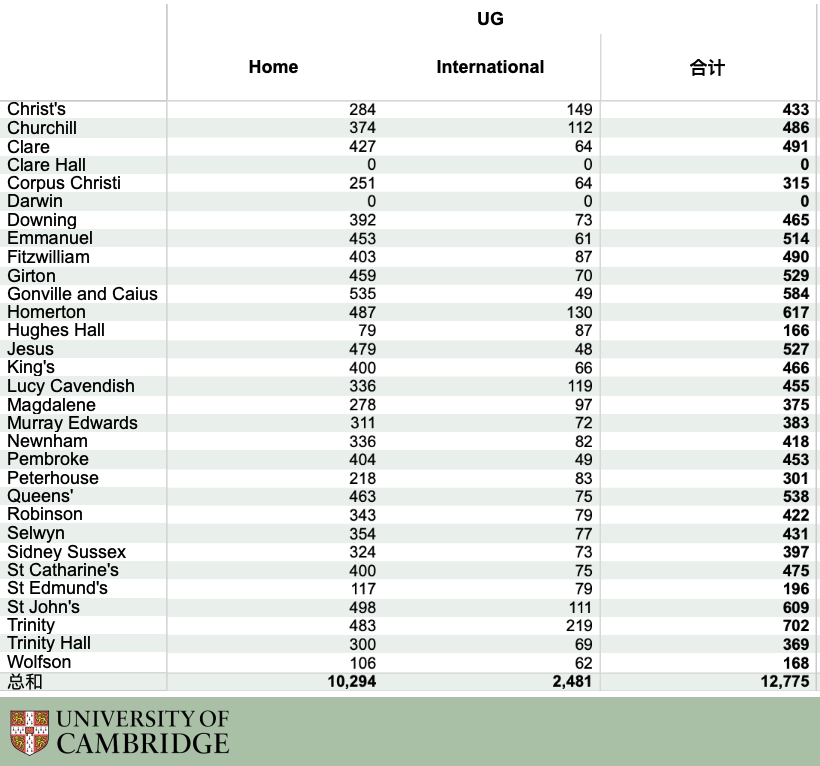 剑桥学院排名出炉!第一名花落谁家? 剑桥学院排名出炉!第一名花落谁家?