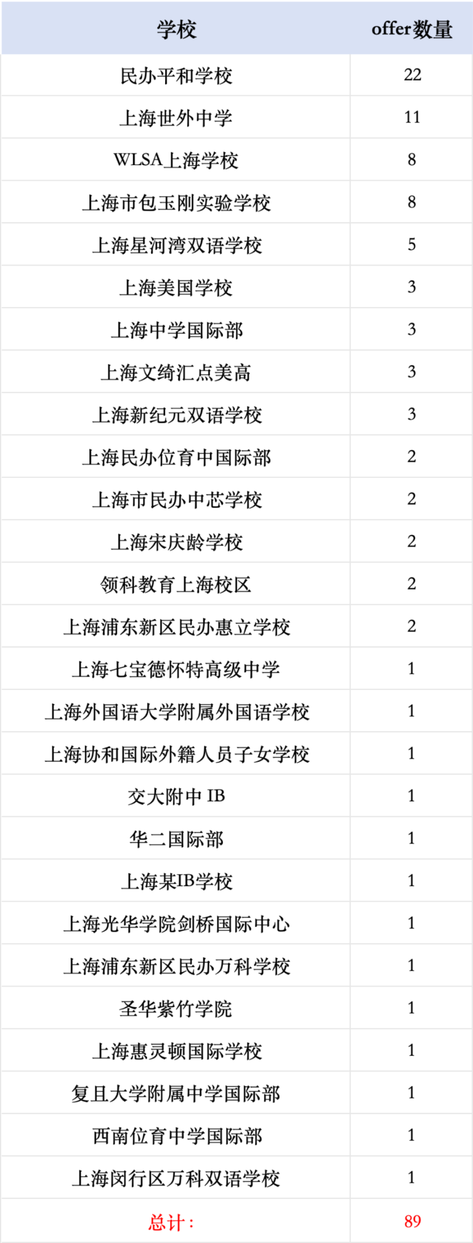 加州大学热门分校RD放榜！UCLA、UCSD上海地区录取情况如何？