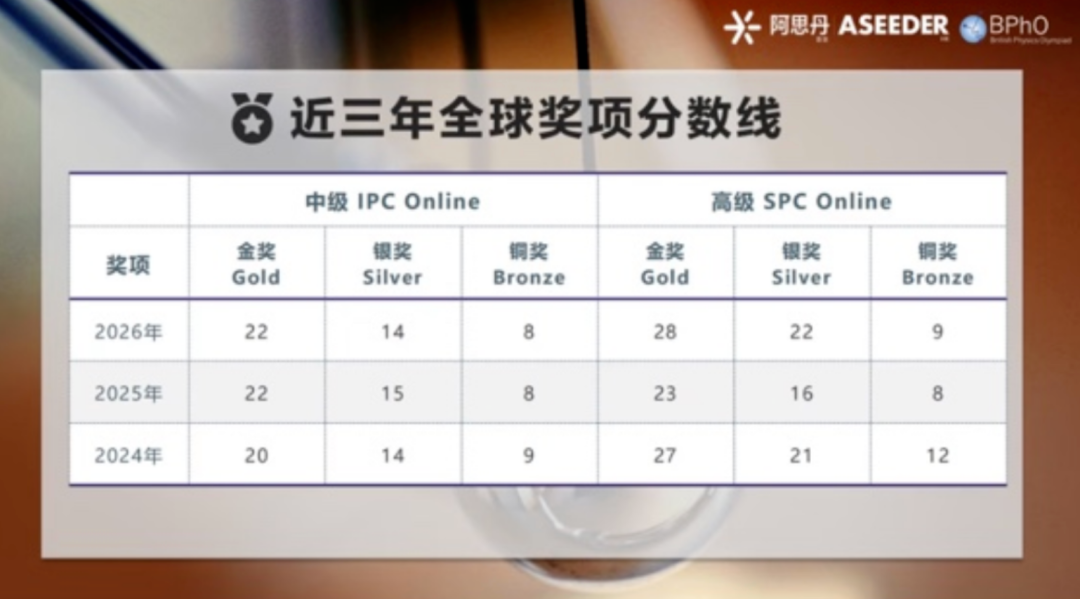 【国际|竞赛】分数线暴涨！一文读懂BPhO备赛要点