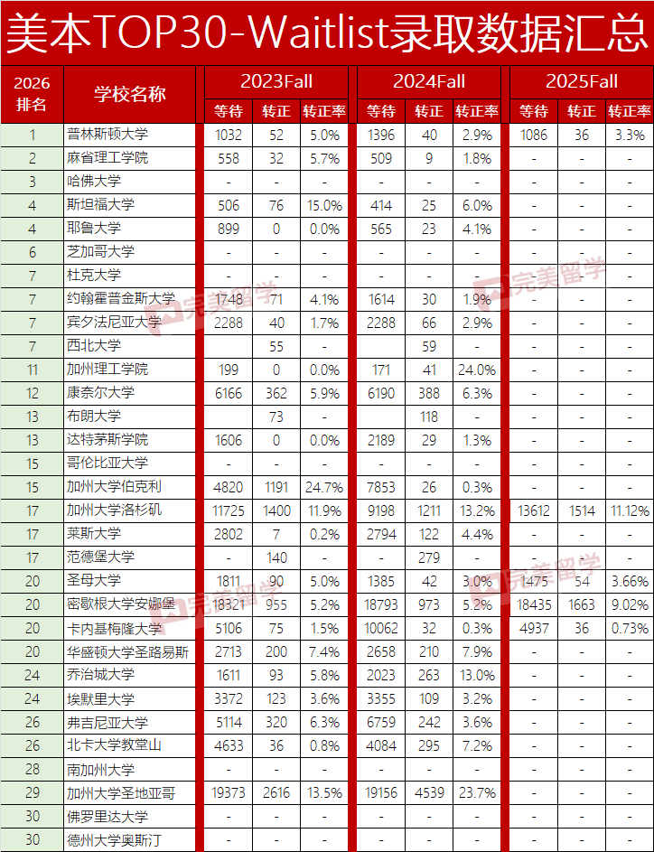 TOP30美国大学Waitlist转正率汇总 看看还有没有进入梦校的机会