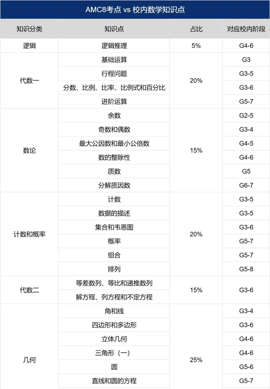 【深圳地区家长必读】鹏程杯退场，AMC8数学竞赛成为深圳地区鸡娃圈新宠儿？