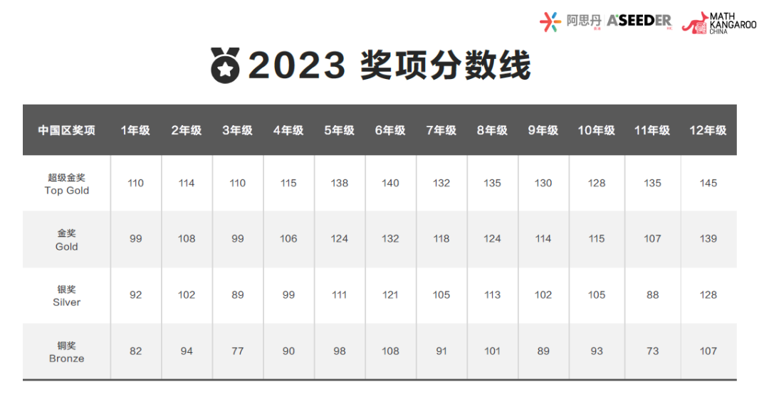 袋鼠竞赛明日开考！这份避坑指南请收好！附2026袋鼠真题答案预约领取通道~