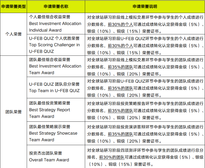 商赛入门必选！6~12年级可报！2026SIC中学生投资挑战春季赛全攻略！
