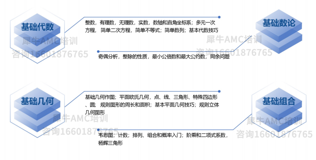 【考点梳理】AMC8考试内容有哪些？备考小升初先掌握这些内容！